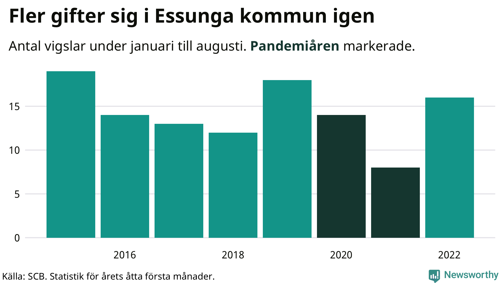 Graf: Antal giftermål under årets första åtta månader